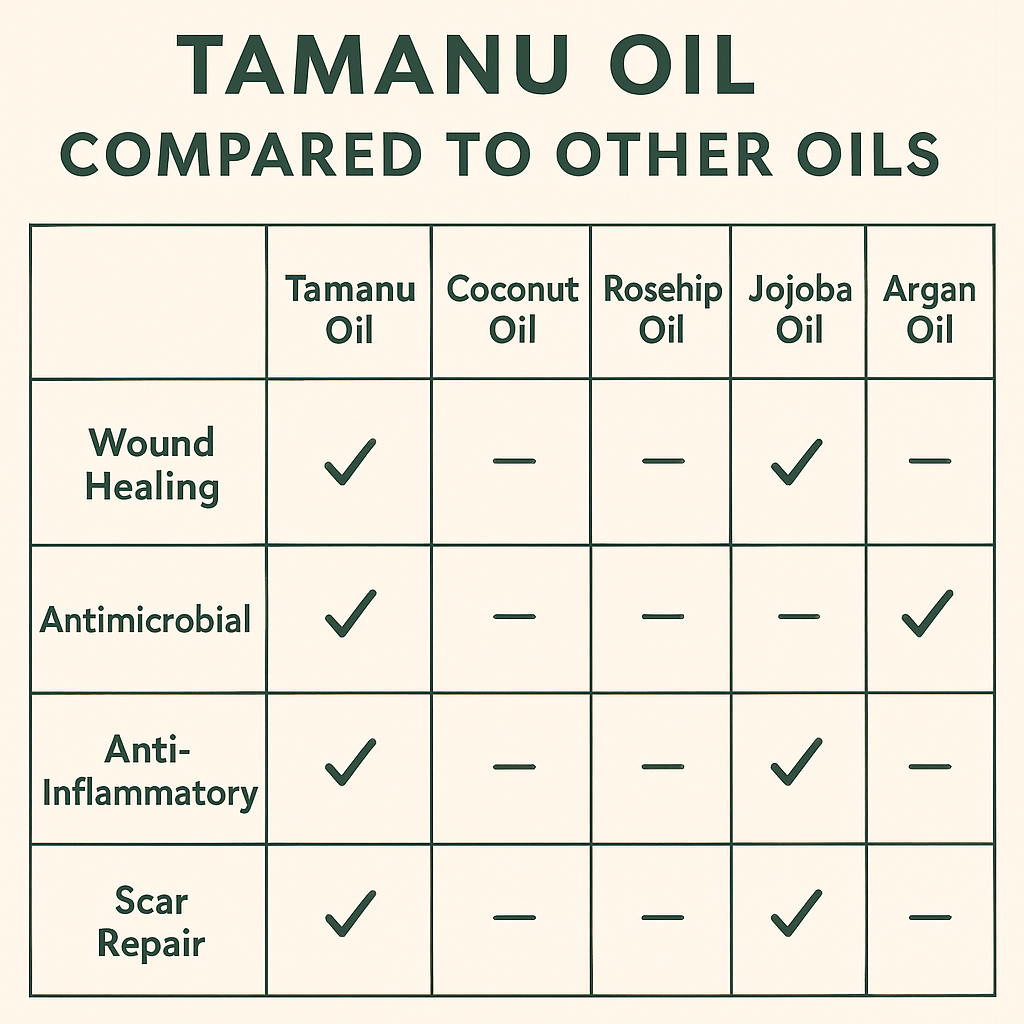 Tamanu oil comparison